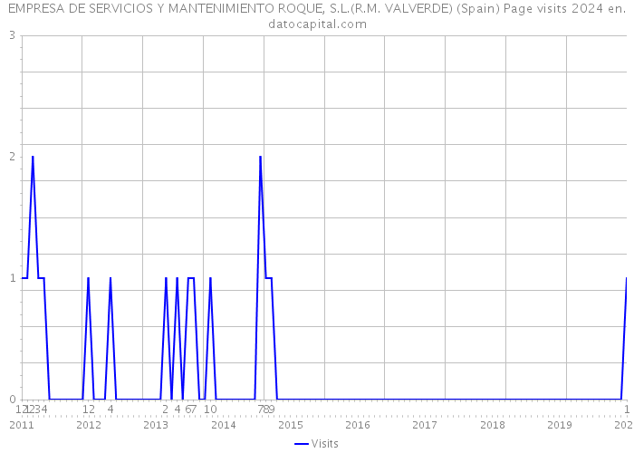 EMPRESA DE SERVICIOS Y MANTENIMIENTO ROQUE, S.L.(R.M. VALVERDE) (Spain) Page visits 2024 
