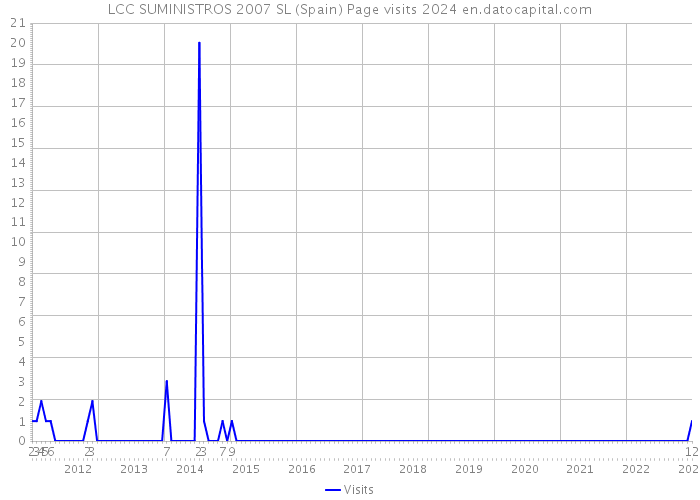 LCC SUMINISTROS 2007 SL (Spain) Page visits 2024 