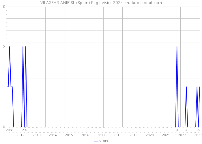 VILASSAR ANIE SL (Spain) Page visits 2024 