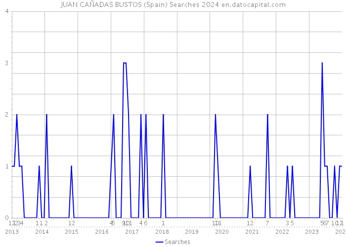 JUAN CAÑADAS BUSTOS (Spain) Searches 2024 