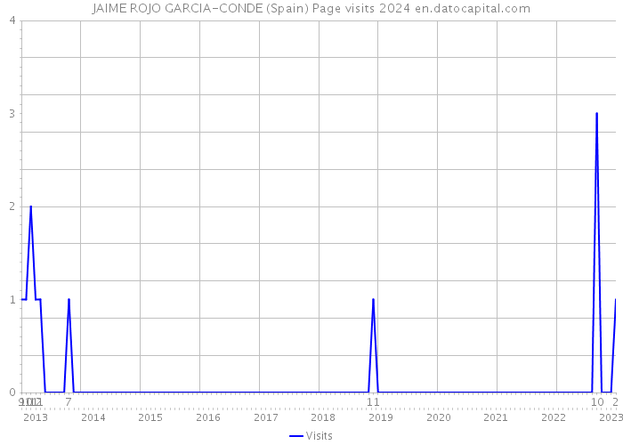 JAIME ROJO GARCIA-CONDE (Spain) Page visits 2024 