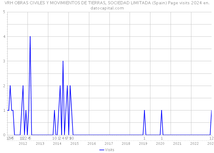 VRH OBRAS CIVILES Y MOVIMIENTOS DE TIERRAS, SOCIEDAD LIMITADA (Spain) Page visits 2024 