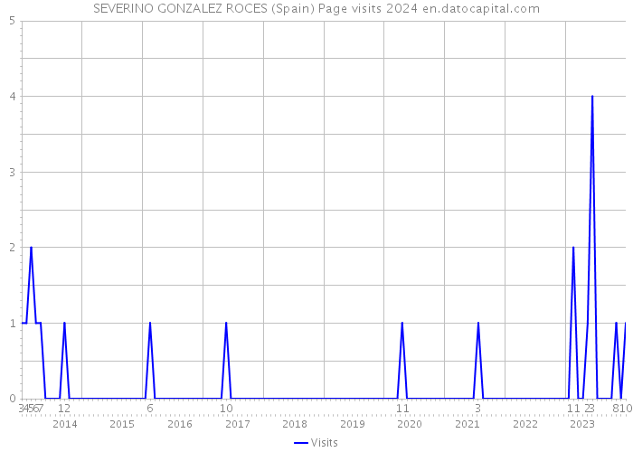 SEVERINO GONZALEZ ROCES (Spain) Page visits 2024 