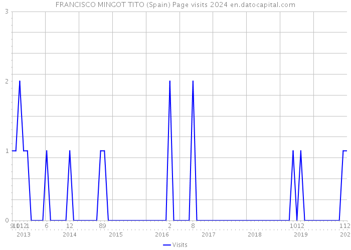 FRANCISCO MINGOT TITO (Spain) Page visits 2024 