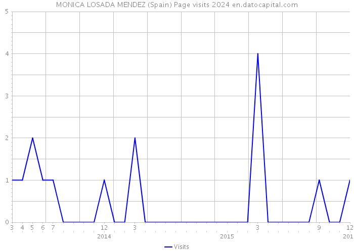 MONICA LOSADA MENDEZ (Spain) Page visits 2024 