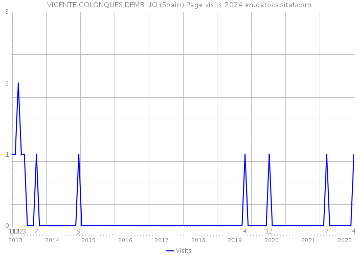 VICENTE COLONQUES DEMBILIO (Spain) Page visits 2024 