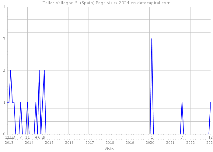 Taller Vallegon Sl (Spain) Page visits 2024 