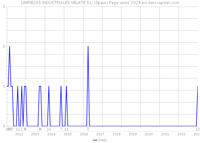 LIMPIEZAS INDUSTRIALES VELATE S.L. (Spain) Page visits 2024 