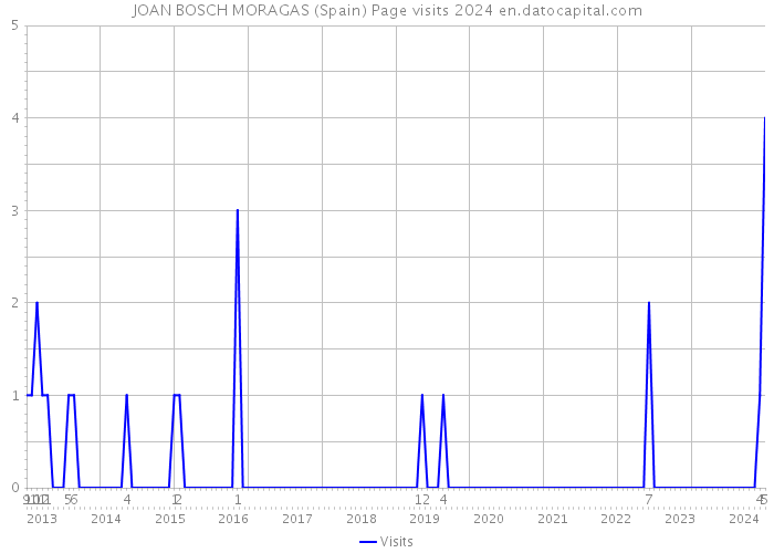 JOAN BOSCH MORAGAS (Spain) Page visits 2024 