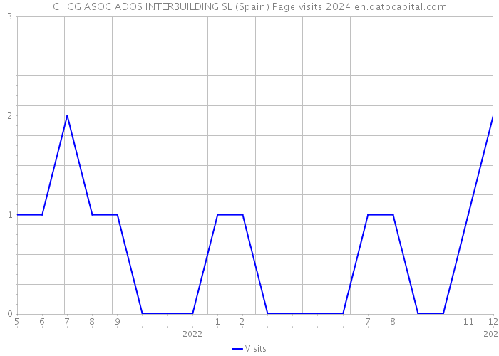 CHGG ASOCIADOS INTERBUILDING SL (Spain) Page visits 2024 