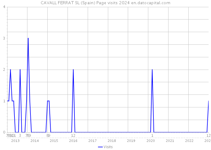CAVALL FERRAT SL (Spain) Page visits 2024 