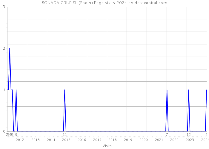 BONADA GRUP SL (Spain) Page visits 2024 