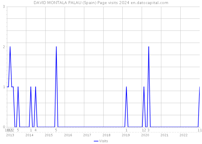 DAVID MONTALA PALAU (Spain) Page visits 2024 
