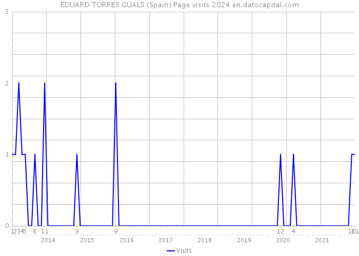 EDUARD TORRES GUALS (Spain) Page visits 2024 