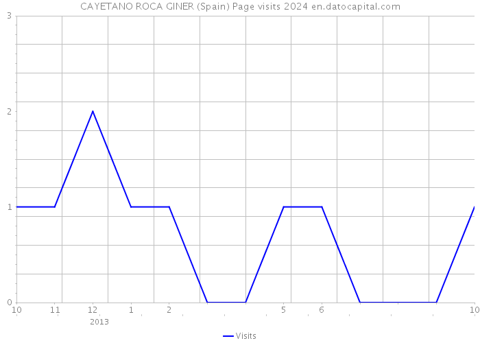 CAYETANO ROCA GINER (Spain) Page visits 2024 