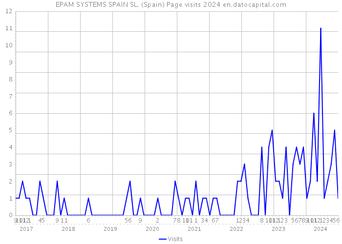 EPAM SYSTEMS SPAIN SL. (Spain) Page visits 2024 