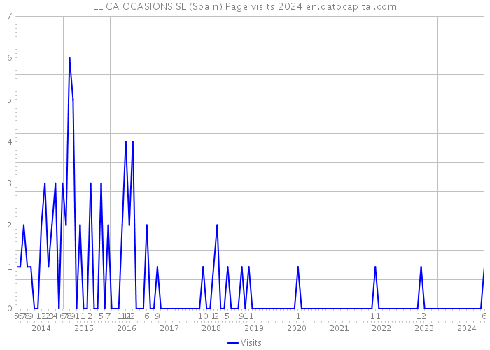 LLICA OCASIONS SL (Spain) Page visits 2024 