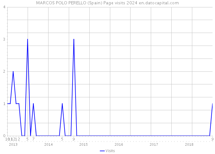 MARCOS POLO PERELLO (Spain) Page visits 2024 