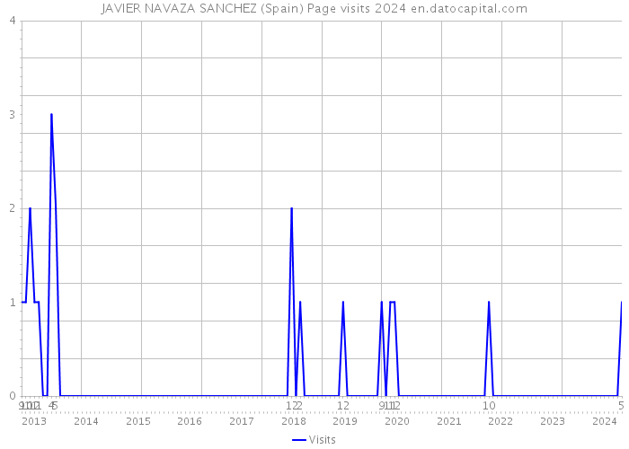 JAVIER NAVAZA SANCHEZ (Spain) Page visits 2024 