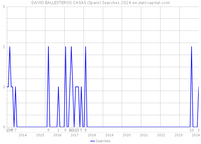 DAVID BALLESTEROS CASAS (Spain) Searches 2024 