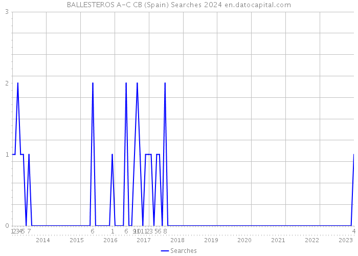 BALLESTEROS A-C CB (Spain) Searches 2024 