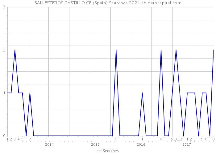 BALLESTEROS CASTILLO CB (Spain) Searches 2024 