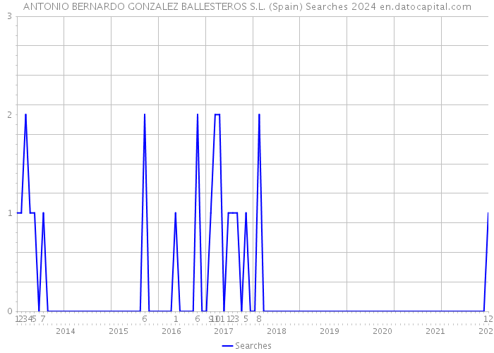 ANTONIO BERNARDO GONZALEZ BALLESTEROS S.L. (Spain) Searches 2024 