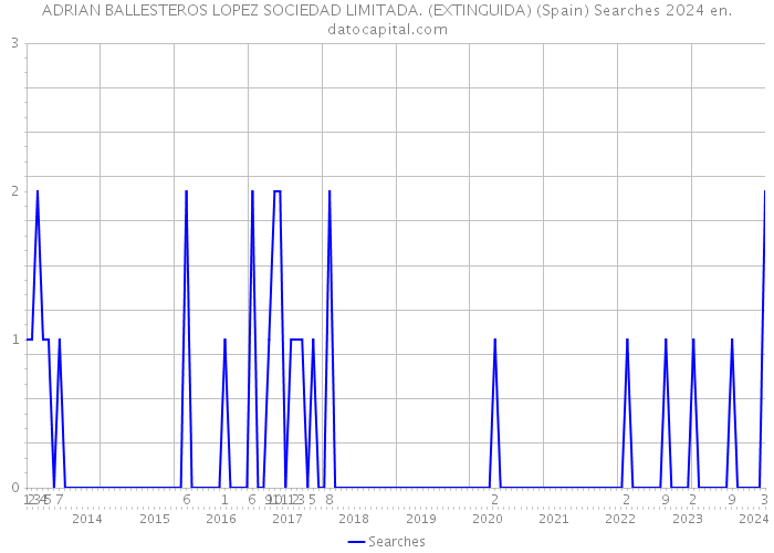 ADRIAN BALLESTEROS LOPEZ SOCIEDAD LIMITADA. (EXTINGUIDA) (Spain) Searches 2024 