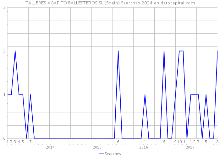 TALLERES AGAPITO BALLESTEROS SL (Spain) Searches 2024 
