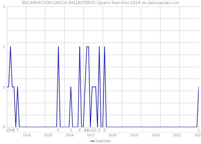 ENCARNACION GARCIA BALLESTEROS (Spain) Searches 2024 