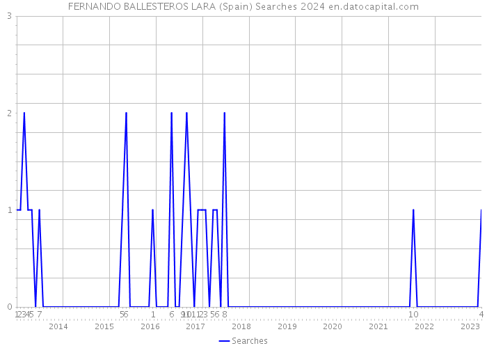 FERNANDO BALLESTEROS LARA (Spain) Searches 2024 