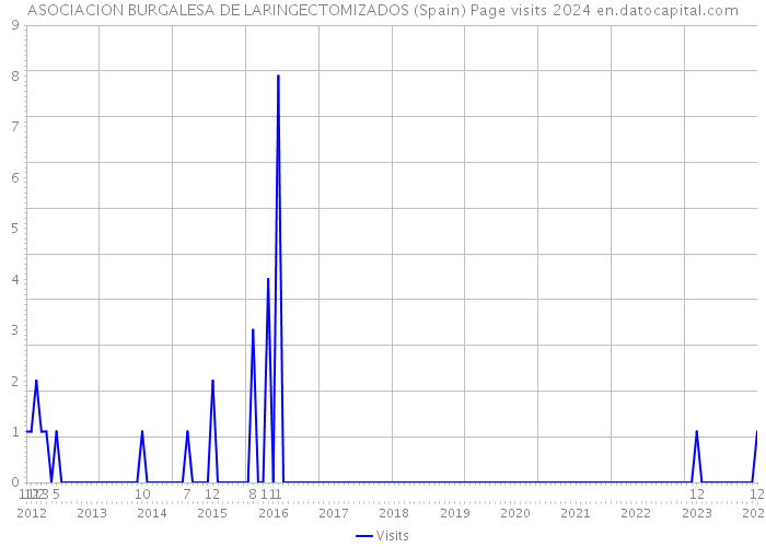 ASOCIACION BURGALESA DE LARINGECTOMIZADOS (Spain) Page visits 2024 