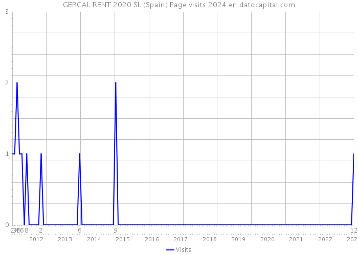 GERGAL RENT 2020 SL (Spain) Page visits 2024 