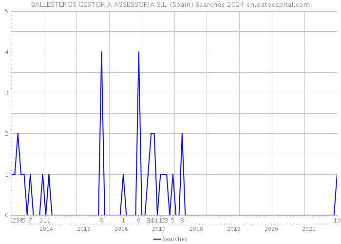 BALLESTEROS GESTORIA ASSESSORIA S.L. (Spain) Searches 2024 