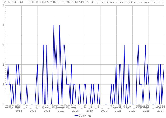 EMPRESARIALES SOLUCIONES Y INVERSIONES RESPUESTAS (Spain) Searches 2024 