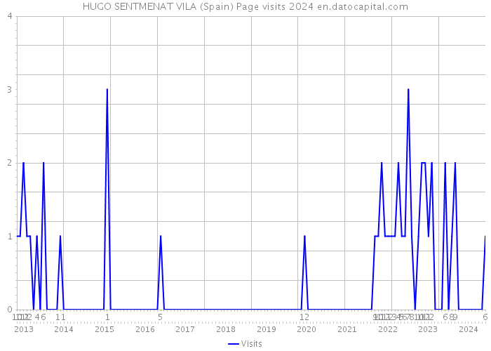 HUGO SENTMENAT VILA (Spain) Page visits 2024 