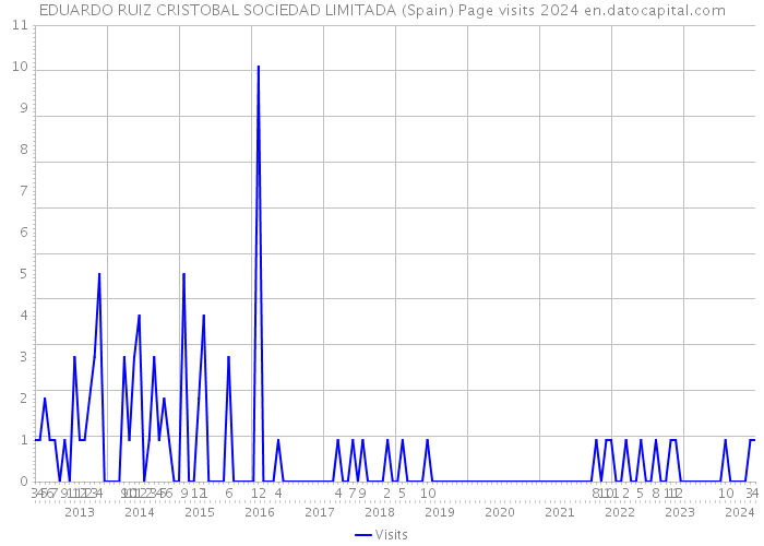 EDUARDO RUIZ CRISTOBAL SOCIEDAD LIMITADA (Spain) Page visits 2024 