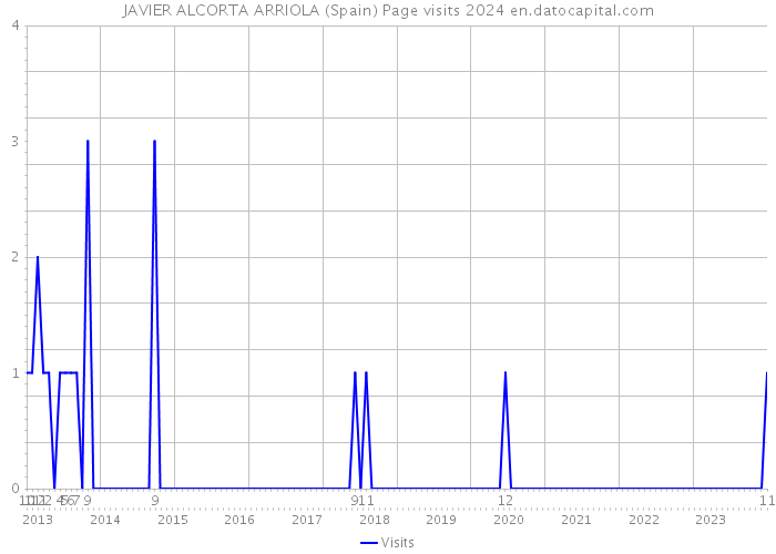 JAVIER ALCORTA ARRIOLA (Spain) Page visits 2024 
