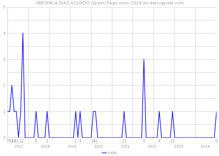 VERONICA DIAZ AGUADO (Spain) Page visits 2024 