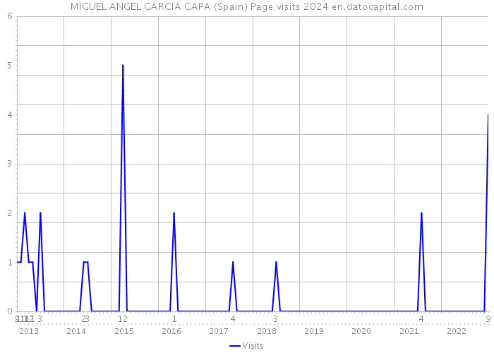MIGUEL ANGEL GARCIA CAPA (Spain) Page visits 2024 