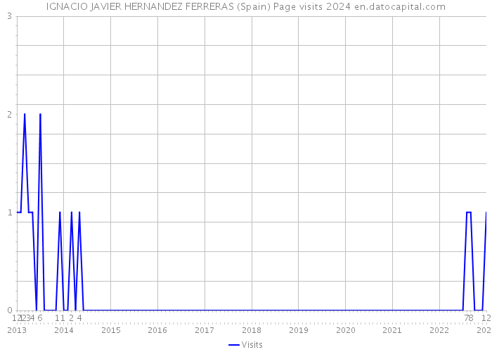 IGNACIO JAVIER HERNANDEZ FERRERAS (Spain) Page visits 2024 