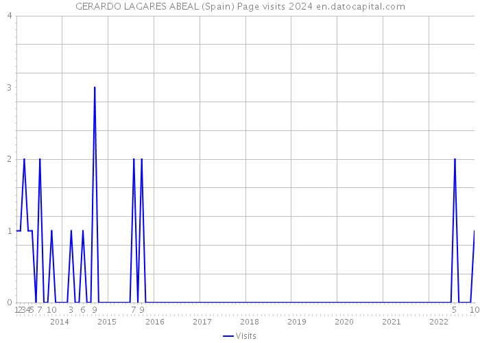 GERARDO LAGARES ABEAL (Spain) Page visits 2024 