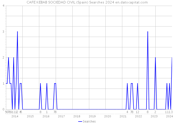 CAFE KEBAB SOCIEDAD CIVIL (Spain) Searches 2024 