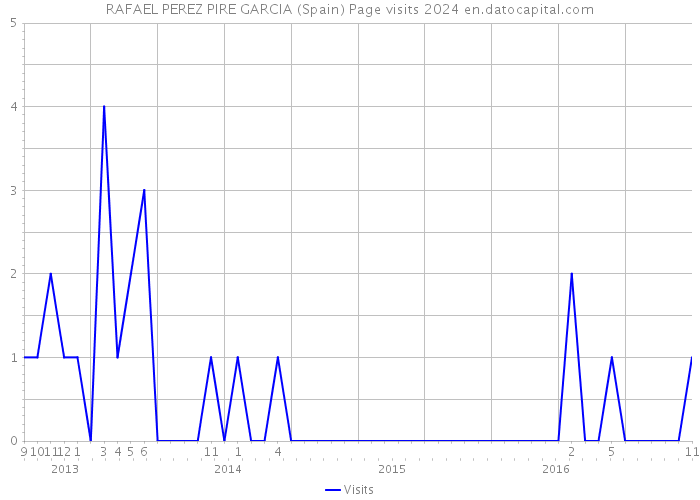 RAFAEL PEREZ PIRE GARCIA (Spain) Page visits 2024 
