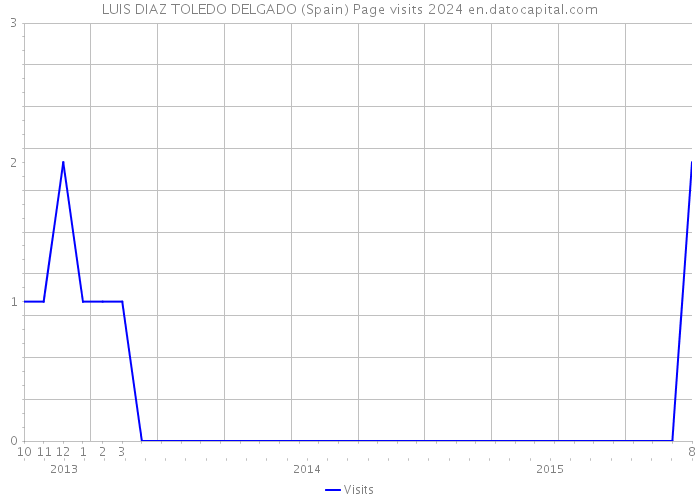LUIS DIAZ TOLEDO DELGADO (Spain) Page visits 2024 