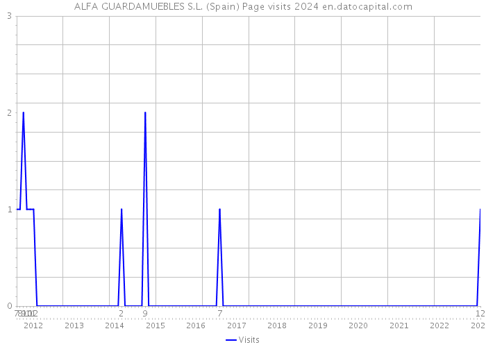 ALFA GUARDAMUEBLES S.L. (Spain) Page visits 2024 