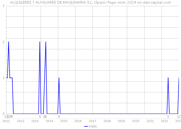 ALQUILERES Y AUXILIARES DE MAQUINARIA S.L. (Spain) Page visits 2024 