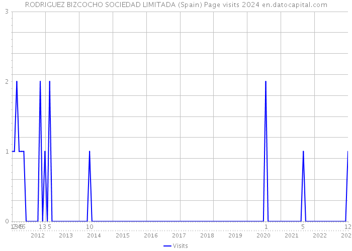 RODRIGUEZ BIZCOCHO SOCIEDAD LIMITADA (Spain) Page visits 2024 