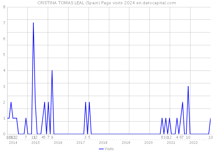 CRISTINA TOMAS LEAL (Spain) Page visits 2024 