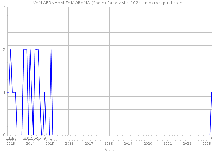 IVAN ABRAHAM ZAMORANO (Spain) Page visits 2024 